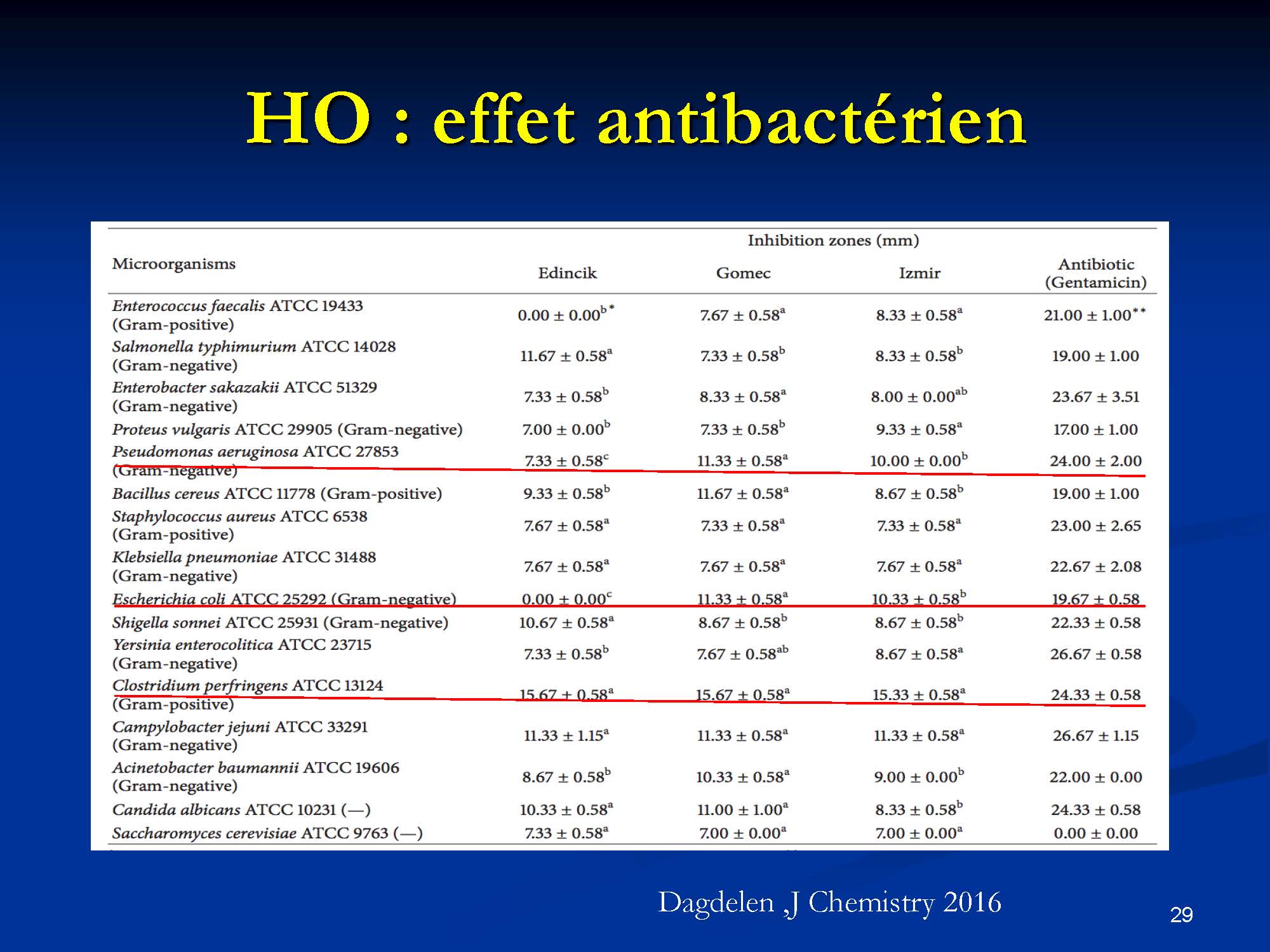 Effets curatifs de l’olivier sur la santé